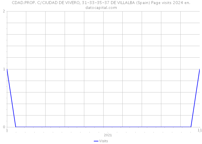 CDAD.PROP. C/CIUDAD DE VIVERO, 31-33-35-37 DE VILLALBA (Spain) Page visits 2024 