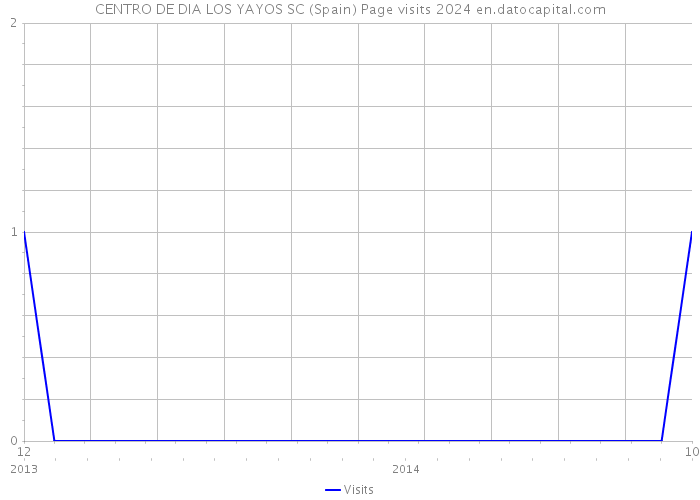 CENTRO DE DIA LOS YAYOS SC (Spain) Page visits 2024 