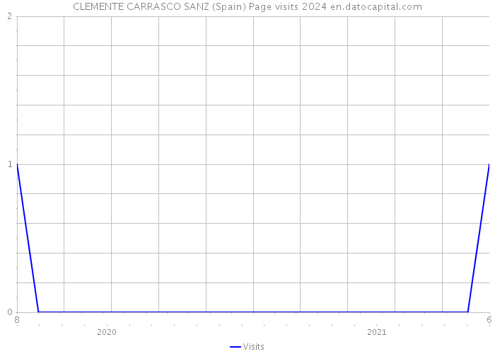 CLEMENTE CARRASCO SANZ (Spain) Page visits 2024 