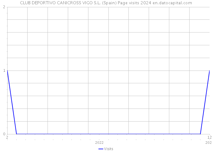 CLUB DEPORTIVO CANICROSS VIGO S.L. (Spain) Page visits 2024 