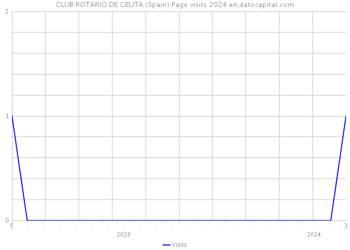 CLUB ROTARIO DE CEUTA (Spain) Page visits 2024 