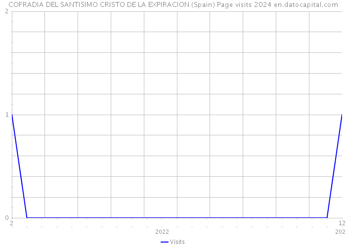 COFRADIA DEL SANTISIMO CRISTO DE LA EXPIRACION (Spain) Page visits 2024 