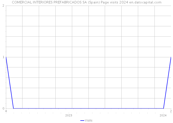 COMERCIAL INTERIORES PREFABRICADOS SA (Spain) Page visits 2024 