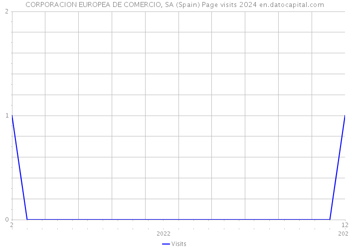CORPORACION EUROPEA DE COMERCIO, SA (Spain) Page visits 2024 