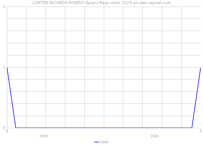 CORTES RICARDO RIVERO (Spain) Page visits 2024 