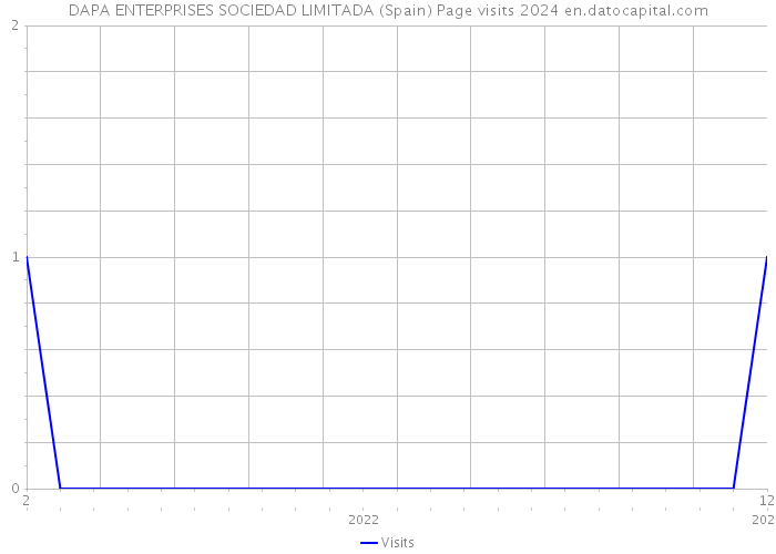 DAPA ENTERPRISES SOCIEDAD LIMITADA (Spain) Page visits 2024 
