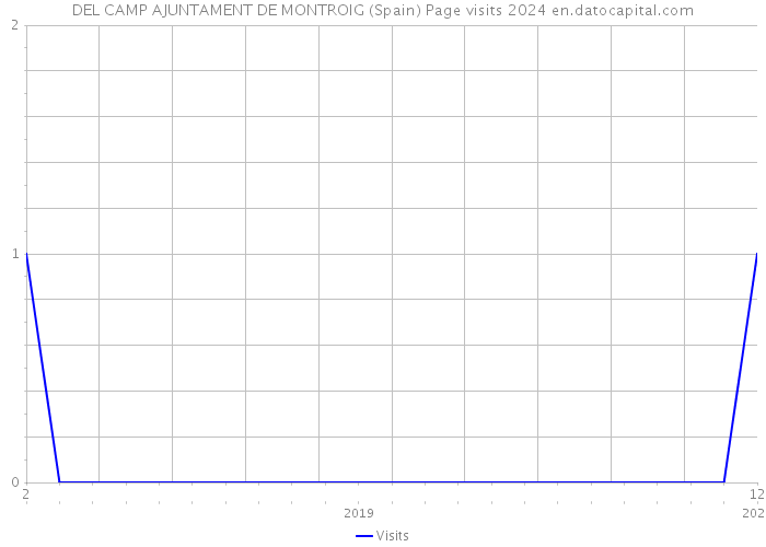 DEL CAMP AJUNTAMENT DE MONTROIG (Spain) Page visits 2024 