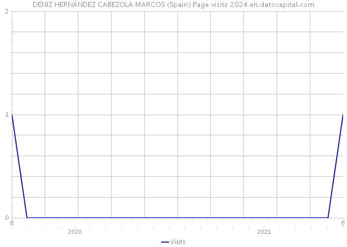 DENIZ HERNÁNDEZ CABEZOLA MARCOS (Spain) Page visits 2024 