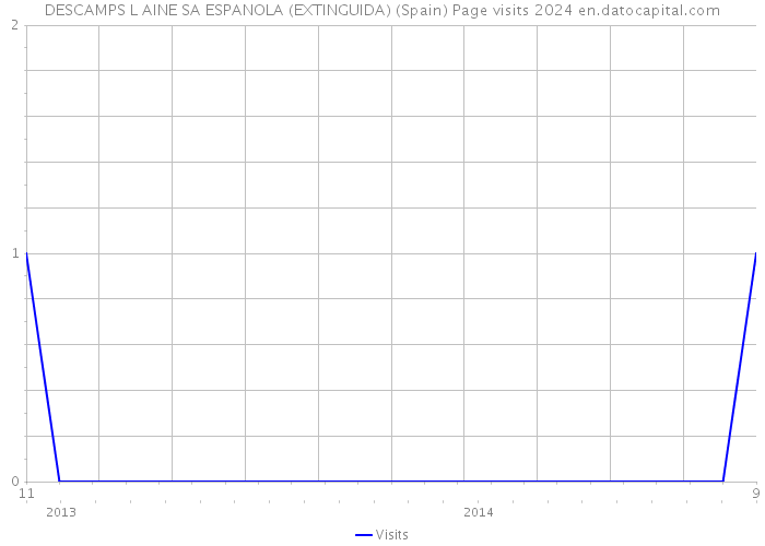 DESCAMPS L AINE SA ESPANOLA (EXTINGUIDA) (Spain) Page visits 2024 