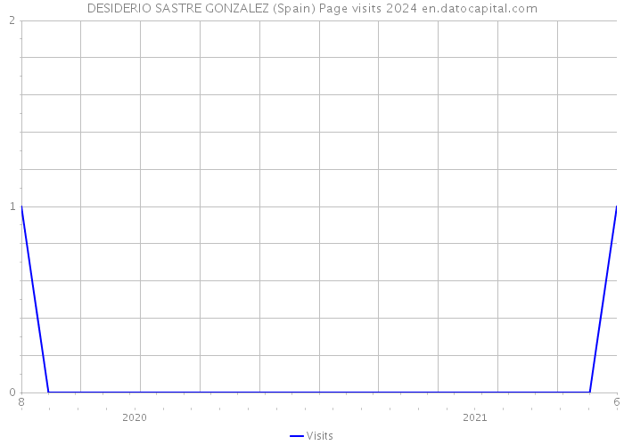 DESIDERIO SASTRE GONZALEZ (Spain) Page visits 2024 