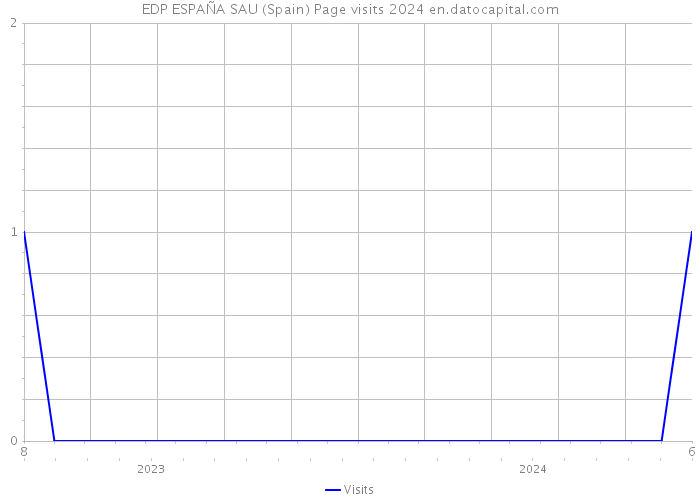 EDP ESPAÑA SAU (Spain) Page visits 2024 