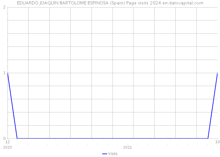 EDUARDO JOAQUIN BARTOLOME ESPINOSA (Spain) Page visits 2024 