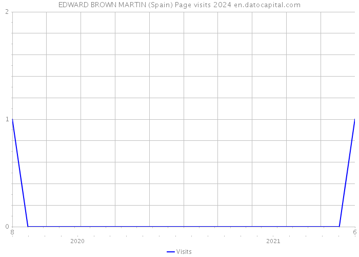 EDWARD BROWN MARTIN (Spain) Page visits 2024 