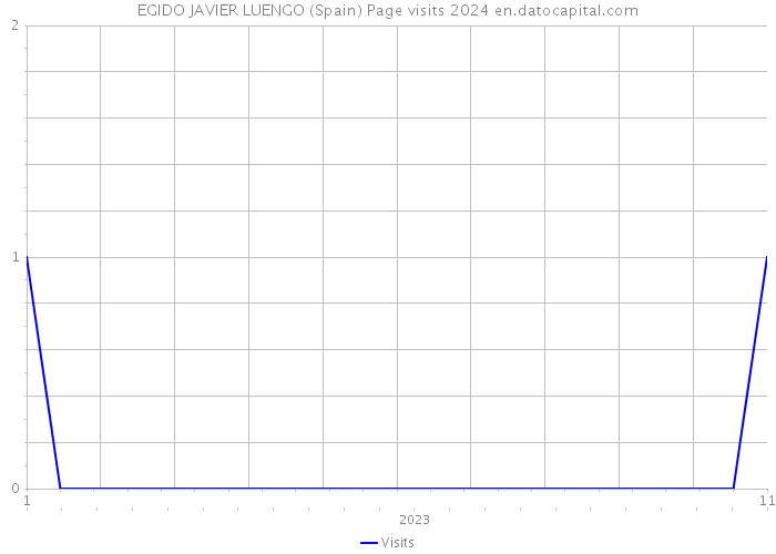 EGIDO JAVIER LUENGO (Spain) Page visits 2024 