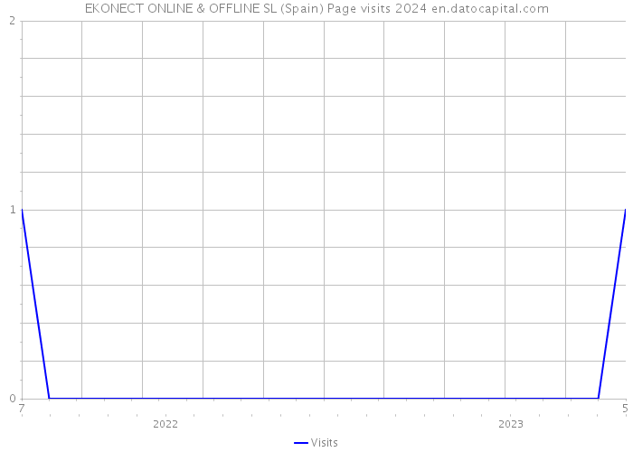 EKONECT ONLINE & OFFLINE SL (Spain) Page visits 2024 