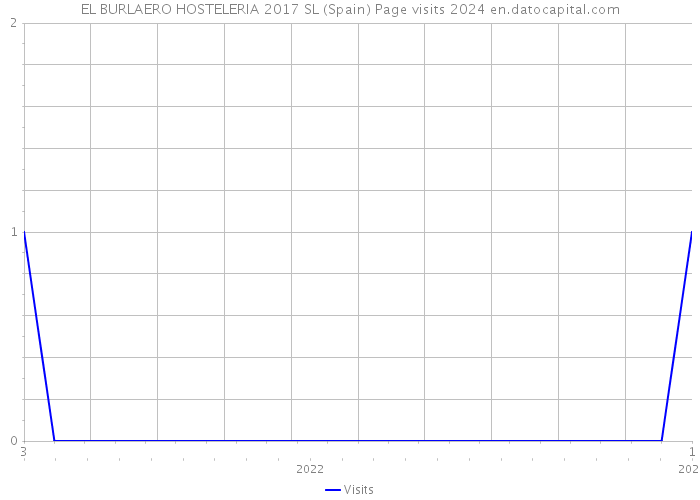 EL BURLAERO HOSTELERIA 2017 SL (Spain) Page visits 2024 