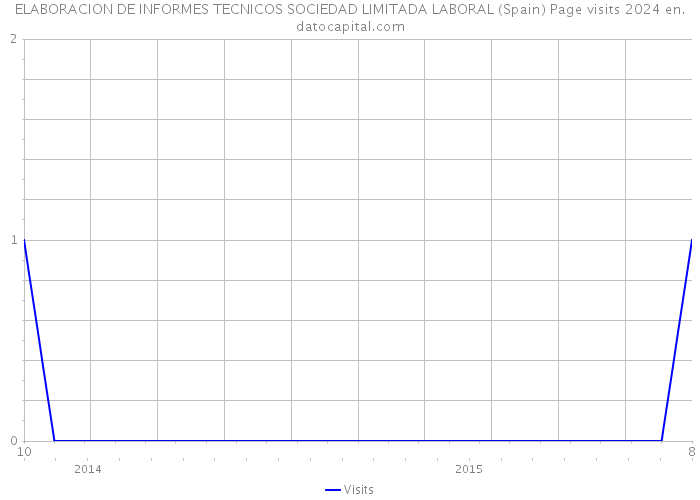 ELABORACION DE INFORMES TECNICOS SOCIEDAD LIMITADA LABORAL (Spain) Page visits 2024 