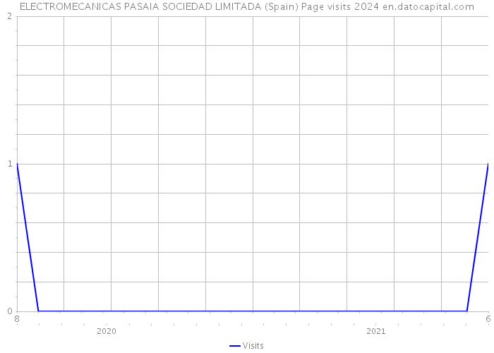 ELECTROMECANICAS PASAIA SOCIEDAD LIMITADA (Spain) Page visits 2024 