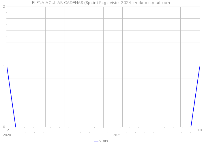 ELENA AGUILAR CADENAS (Spain) Page visits 2024 