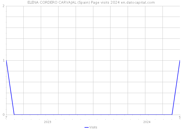 ELENA CORDERO CARVAJAL (Spain) Page visits 2024 