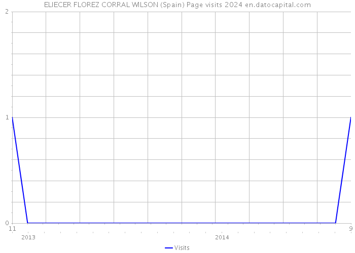 ELIECER FLOREZ CORRAL WILSON (Spain) Page visits 2024 