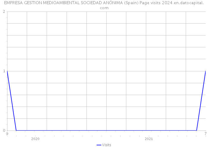 EMPRESA GESTION MEDIOAMBIENTAL SOCIEDAD ANÓNIMA (Spain) Page visits 2024 