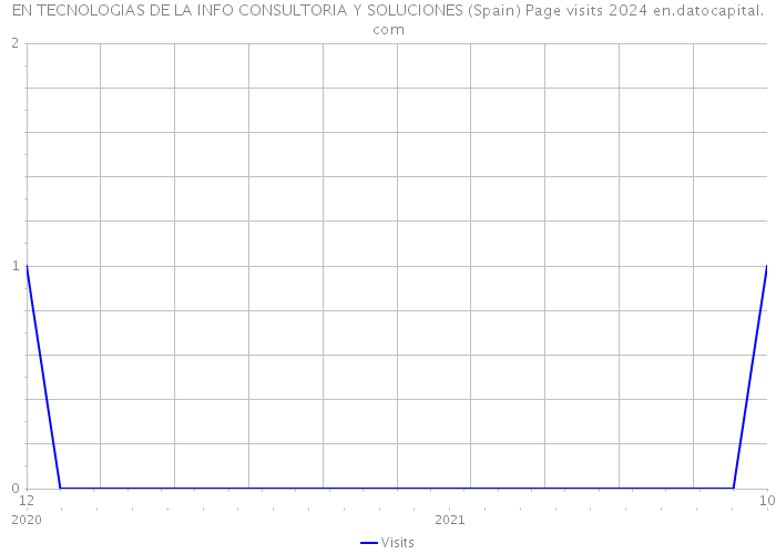EN TECNOLOGIAS DE LA INFO CONSULTORIA Y SOLUCIONES (Spain) Page visits 2024 