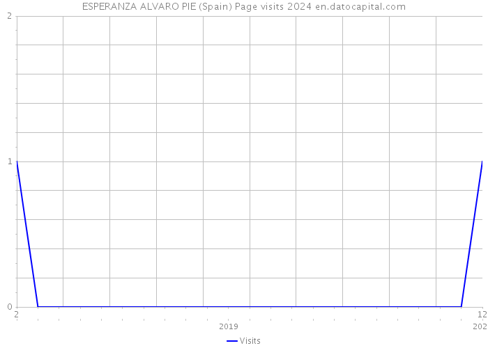 ESPERANZA ALVARO PIE (Spain) Page visits 2024 