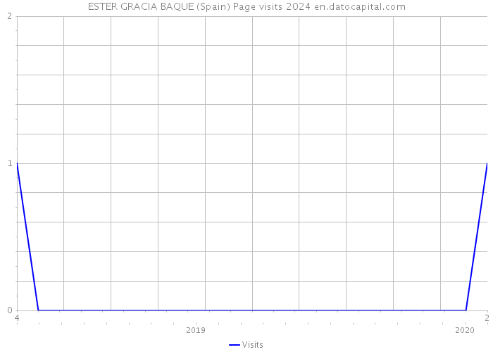 ESTER GRACIA BAQUE (Spain) Page visits 2024 