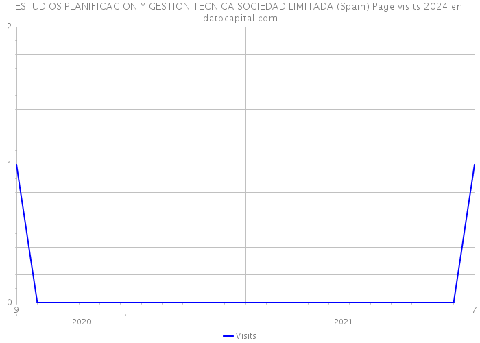 ESTUDIOS PLANIFICACION Y GESTION TECNICA SOCIEDAD LIMITADA (Spain) Page visits 2024 