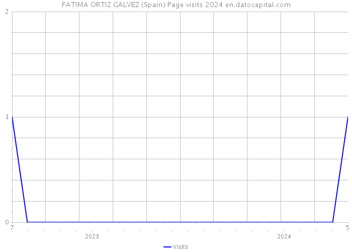 FATIMA ORTIZ GALVEZ (Spain) Page visits 2024 