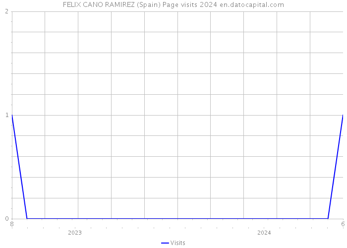 FELIX CANO RAMIREZ (Spain) Page visits 2024 