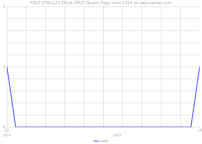 FELIZ JOSE LUIS DE LA CRUZ (Spain) Page visits 2024 