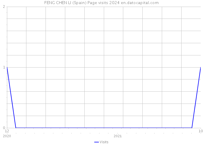 FENG CHEN LI (Spain) Page visits 2024 