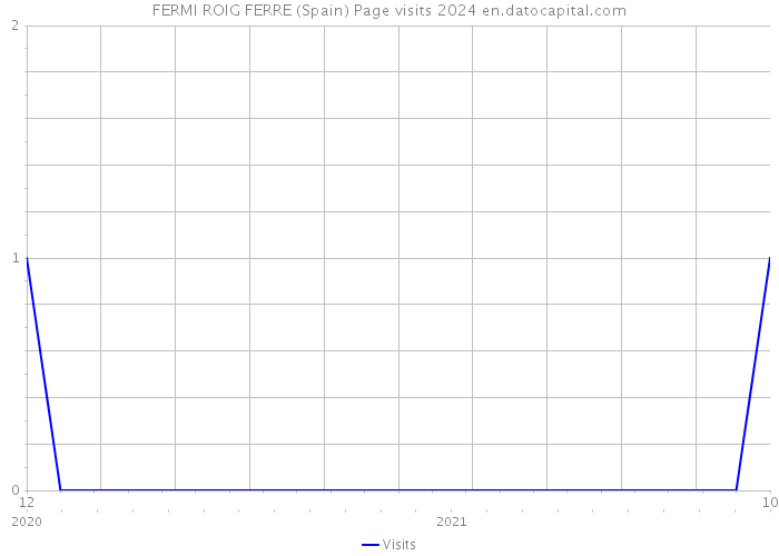 FERMI ROIG FERRE (Spain) Page visits 2024 