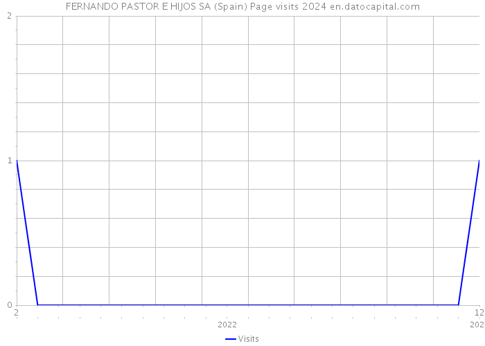 FERNANDO PASTOR E HIJOS SA (Spain) Page visits 2024 