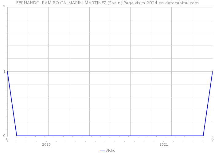 FERNANDO-RAMIRO GALMARINI MARTINEZ (Spain) Page visits 2024 