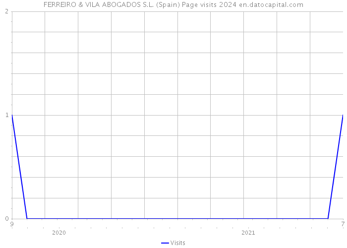 FERREIRO & VILA ABOGADOS S.L. (Spain) Page visits 2024 