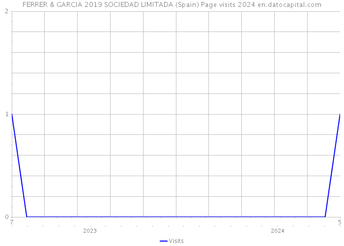 FERRER & GARCIA 2019 SOCIEDAD LIMITADA (Spain) Page visits 2024 