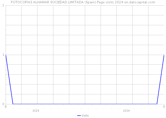 FOTOCOPIAS ALHAMAR SOCIEDAD LIMITADA (Spain) Page visits 2024 