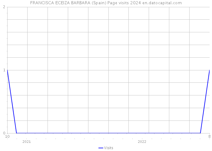FRANCISCA ECEIZA BARBARA (Spain) Page visits 2024 