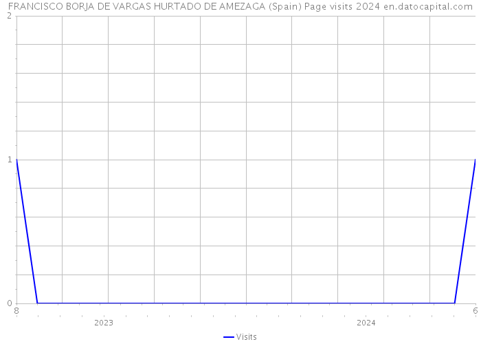 FRANCISCO BORJA DE VARGAS HURTADO DE AMEZAGA (Spain) Page visits 2024 