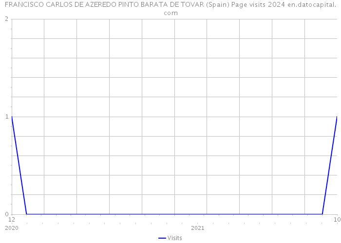 FRANCISCO CARLOS DE AZEREDO PINTO BARATA DE TOVAR (Spain) Page visits 2024 