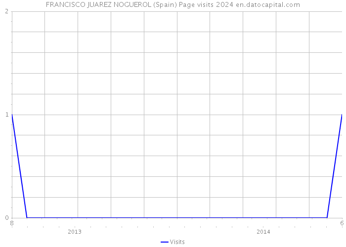 FRANCISCO JUAREZ NOGUEROL (Spain) Page visits 2024 