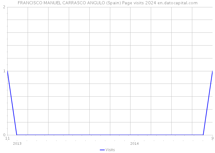 FRANCISCO MANUEL CARRASCO ANGULO (Spain) Page visits 2024 