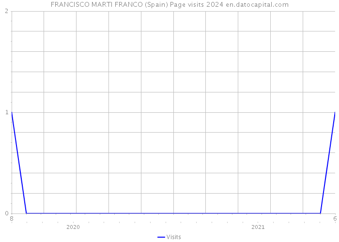 FRANCISCO MARTI FRANCO (Spain) Page visits 2024 