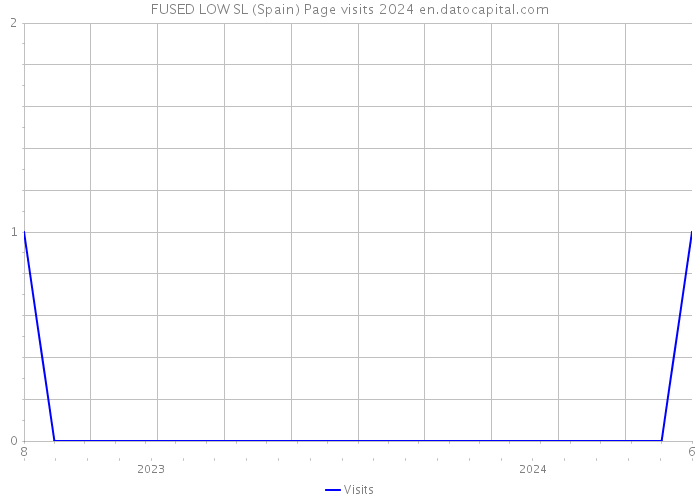 FUSED LOW SL (Spain) Page visits 2024 