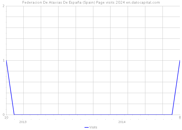 Federacion De Ataxias De España (Spain) Page visits 2024 