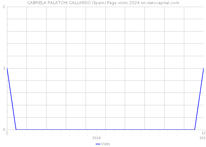 GABRIELA PALATCHI GALLARDO (Spain) Page visits 2024 