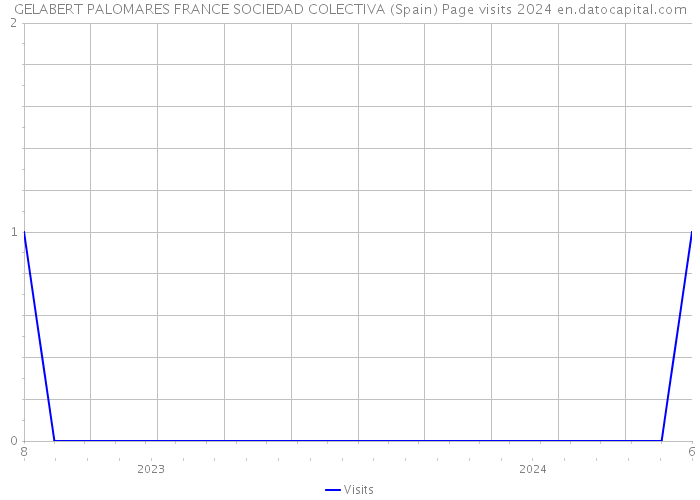 GELABERT PALOMARES FRANCE SOCIEDAD COLECTIVA (Spain) Page visits 2024 